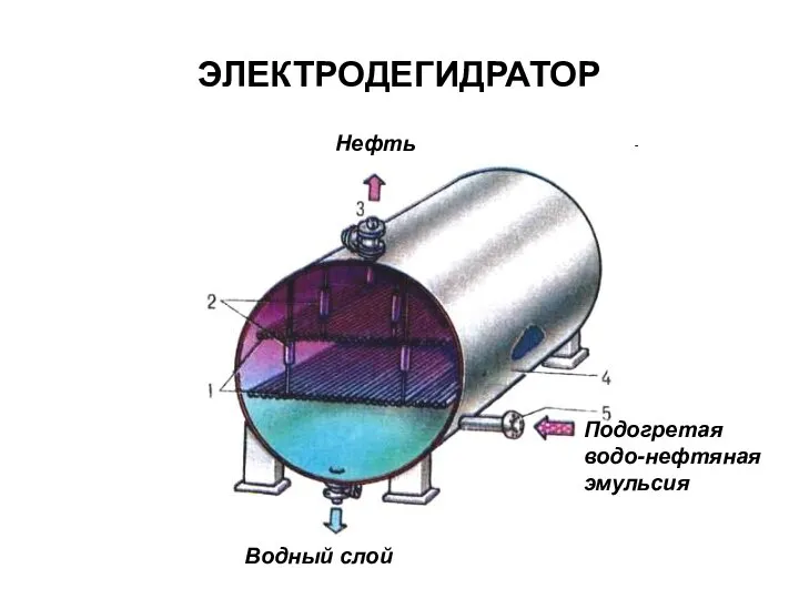 ЭЛЕКТРОДЕГИДРАТОР Подогретая водо-нефтяная эмульсия Нефть Водный слой