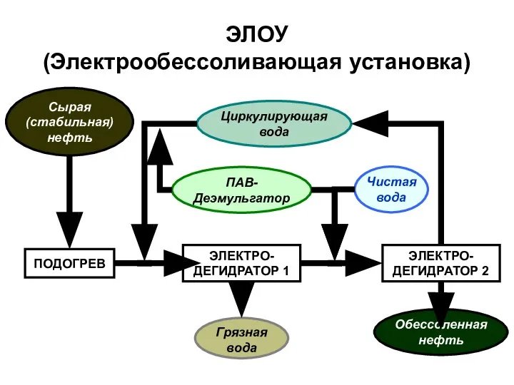 ЭЛОУ (Электрообессоливающая установка) Сырая (стабильная) нефть ПОДОГРЕВ ЭЛЕКТРО- ДЕГИДРАТОР 1 ЭЛЕКТРО- ДЕГИДРАТОР