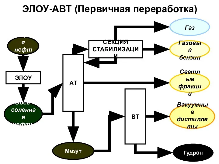 ЭЛОУ-АВТ (Первичная переработка) Сырая нефть ЭЛОУ АТ ВТ СЕКЦИЯ СТАБИЛИЗАЦИИ Обес- соленная