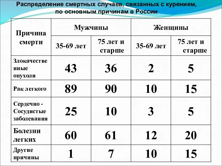 Распределение смертных случаев, связанных с курением, по основным причинам в России