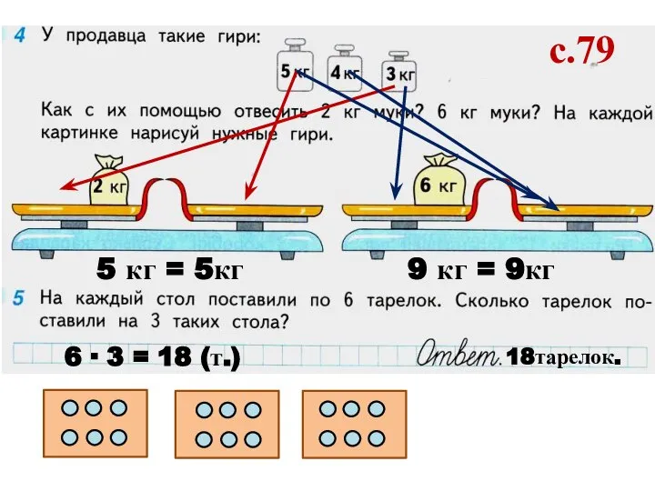 5 кг = 5кг 9 кг = 9кг с.79 6 ∙ 3 = 18 (т.) 18тарелок.