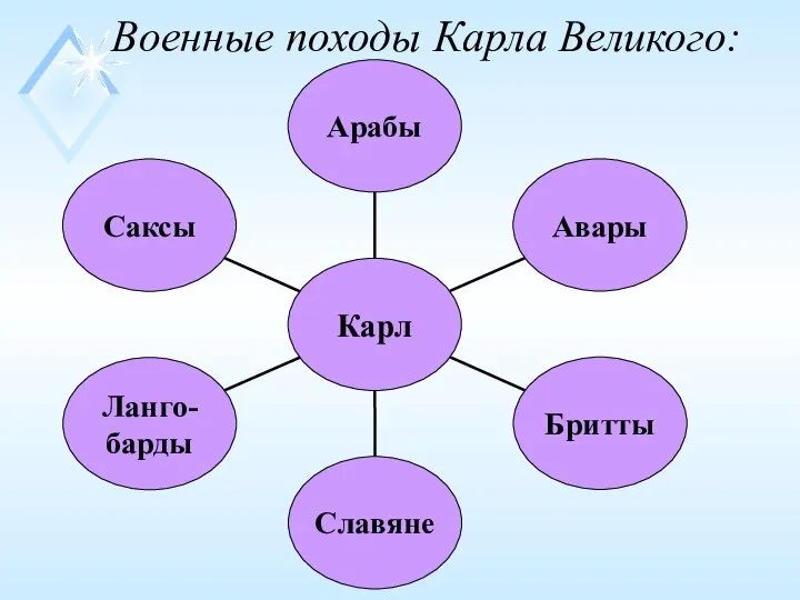 Военные походы Карла Великого: