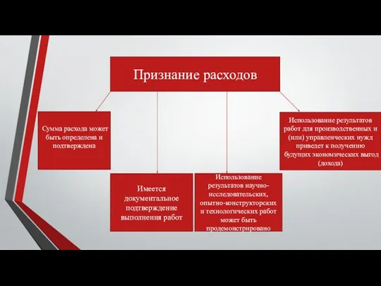 Признание расходов Сумма расхода может быть определена и подтверждена Имеется документальное подтверждение