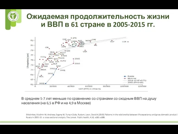 Ожидаемая продолжительность жизни и ВВП в 61 стране в 2005-2015 гг. Shkolnikov,