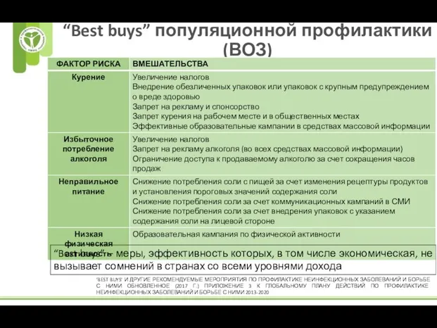 “Best buys” популяционной профилактики (ВОЗ) ‘BEST BUYS’ И ДРУГИЕ РЕКОМЕНДУЕМЫЕ МЕРОПРИЯТИЯ ПО