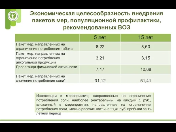 Экономическая целесообразность внедрения пакетов мер, популяционной профилактики, рекомендованных ВОЗ Инвестиции в мероприятия,