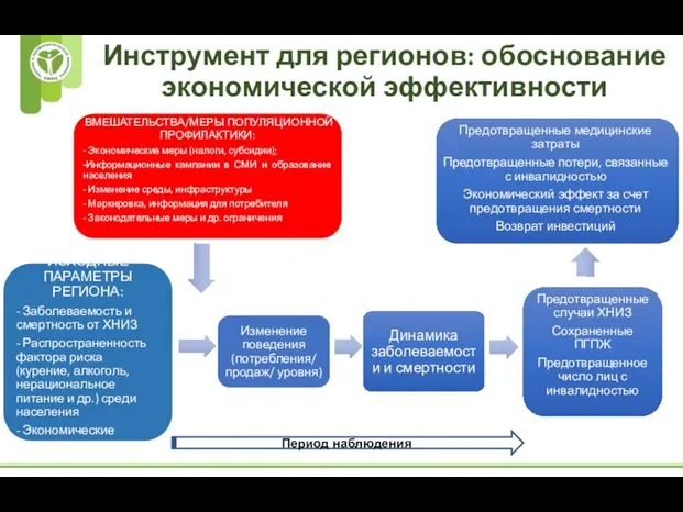 Инструмент для регионов: обоснование экономической эффективности Период наблюдения