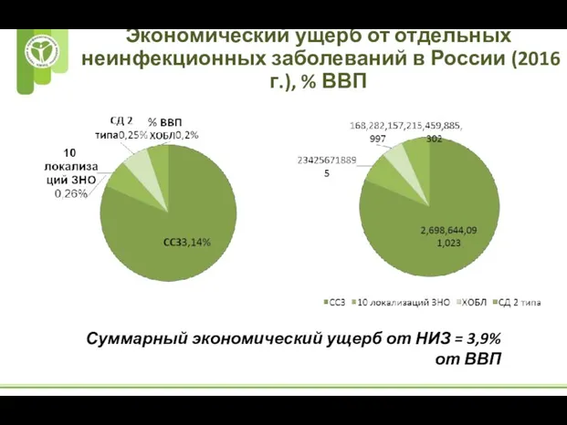 Экономический ущерб от отдельных неинфекционных заболеваний в России (2016 г.), % ВВП