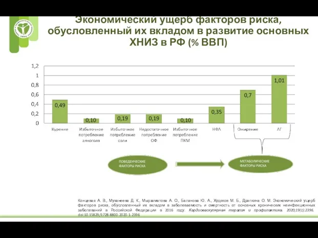 Экономический ущерб факторов риска, обусловленный их вкладом в развитие основных ХНИЗ в