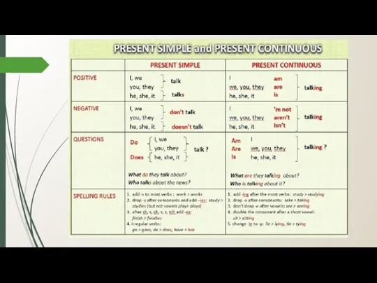 Present Simple vs Present Continuous