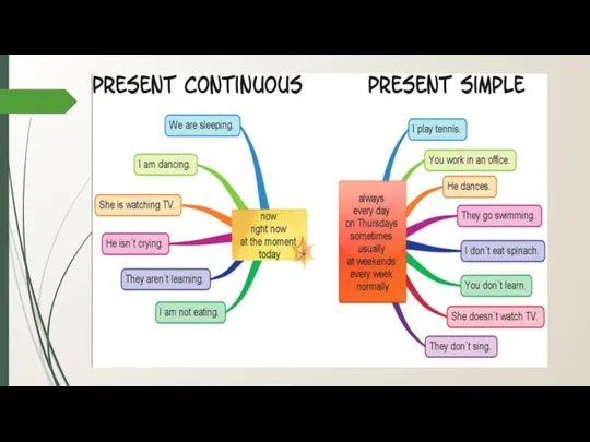 Present Simple vs Present Continuous