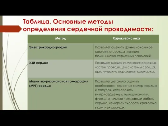 Таблица. Основные методы определения сердечной проводимости: