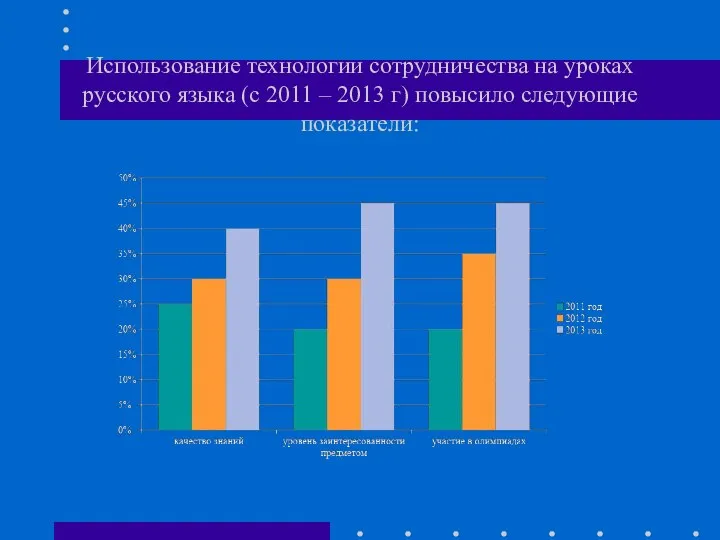 Использование технологии сотрудничества на уроках русского языка (с 2011 – 2013 г) повысило следующие показатели: