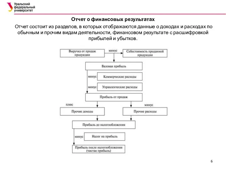 Отчет о финансовых результатах Отчет состоит из разделов, в которых отображаются данные