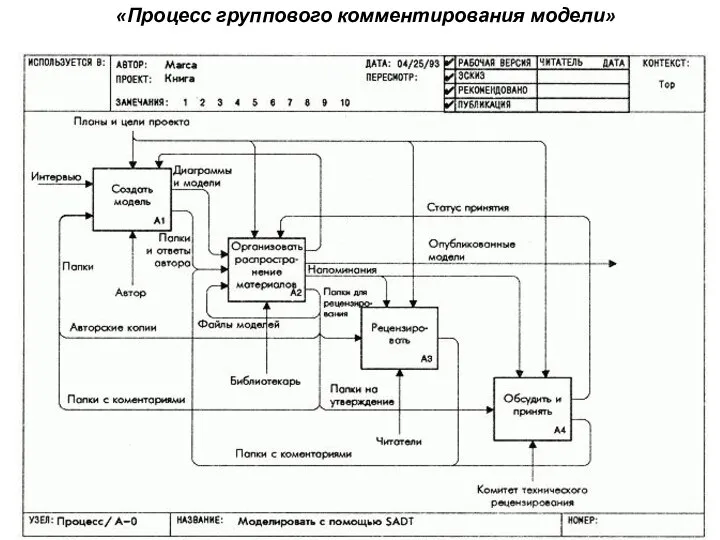 «Процесс группового комментирования модели»