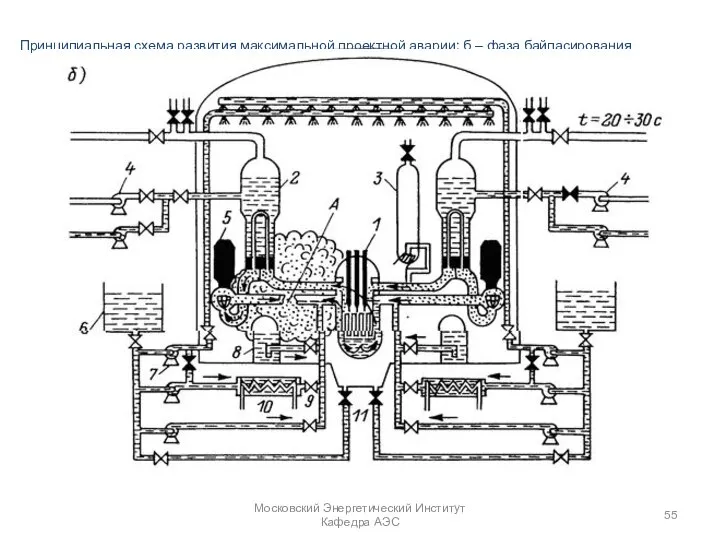 Московский Энергетический Институт Кафедра АЭС Принципиальная схема развития максимальной проектной аварии: б – фаза байпасирования