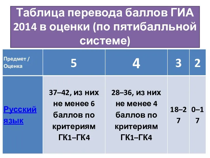 Таблица перевода баллов ГИА 2014 в оценки (по пятибалльной системе)