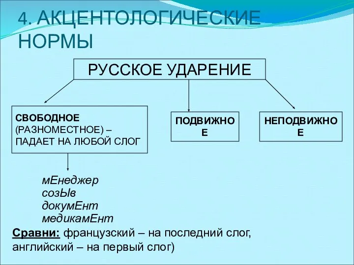 4. АКЦЕНТОЛОГИЧЕСКИЕ НОРМЫ РУССКОЕ УДАРЕНИЕ СВОБОДНОЕ (РАЗНОМЕСТНОЕ) – ПАДАЕТ НА ЛЮБОЙ СЛОГ