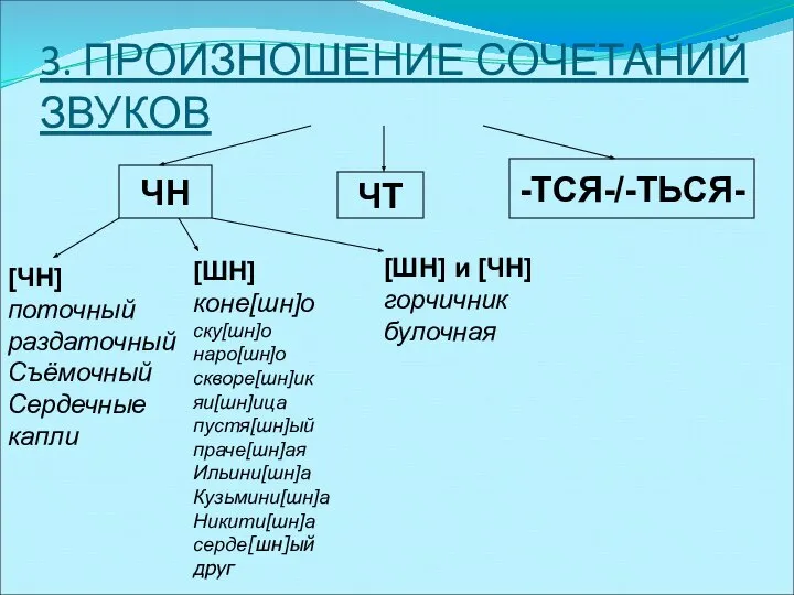 3. ПРОИЗНОШЕНИЕ СОЧЕТАНИЙ ЗВУКОВ ЧН ЧТ -ТСЯ-/-ТЬСЯ- [ЧН] поточный раздаточный Съёмочный Сердечные