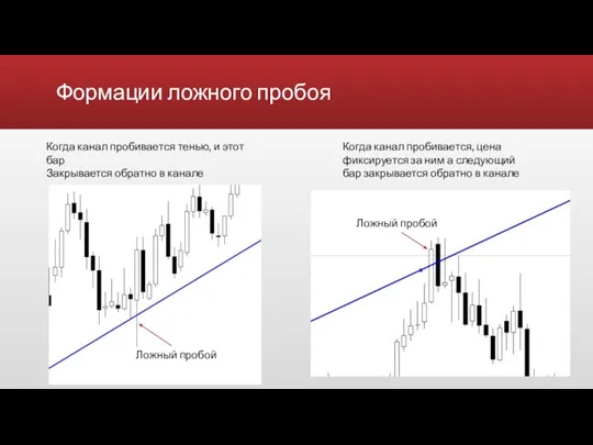 Формации ложного пробоя Когда канал пробивается тенью, и этот бар Закрывается обратно