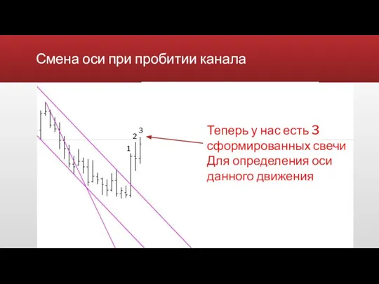 Смена оси при пробитии канала Теперь у нас есть 3 сформированных свечи