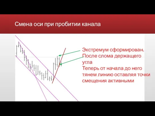 Смена оси при пробитии канала Экстремум сформирован. После слома держащего угла Теперь