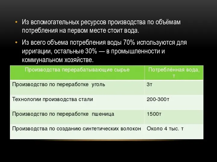 Из вспомогательных ресурсов производства по объёмам потребления на первом месте стоит вода.