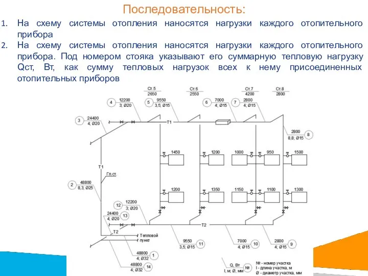 Последовательность: На схему системы отопления наносятся нагрузки каждого отопительного прибора На схему