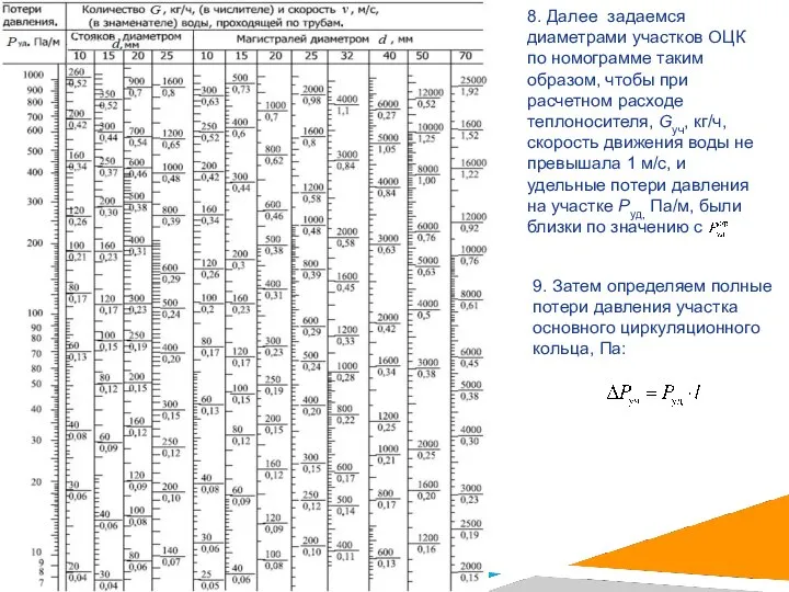 8. Далее задаемся диаметрами участков ОЦК по номограмме таким образом, чтобы при