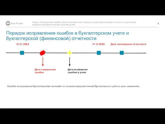 01.01.20ХХ 31.12.20ХХ Дата составления отчетности Дата совершения ошибки Дата выявления ошибки в