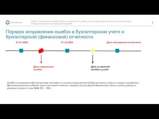 01.01.20ХХ 31.12.20ХХ Дата составления отчетности Дата совершения ошибки Дата выявления ошибки в