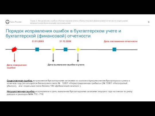 01.01.20ХХ 31.12.20ХХ Дата составления отчетности Дата совершения ошибки Дата выявления ошибки в