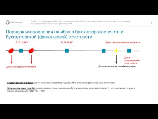 01.01.20ХХ 31.12.20ХХ Дата составления отчетности Дата совершения ошибки Дата выявления ошибки в