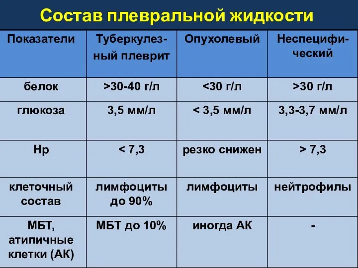 Состав плевральной жидкости