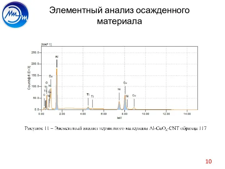 Элементный анализ осажденного материала