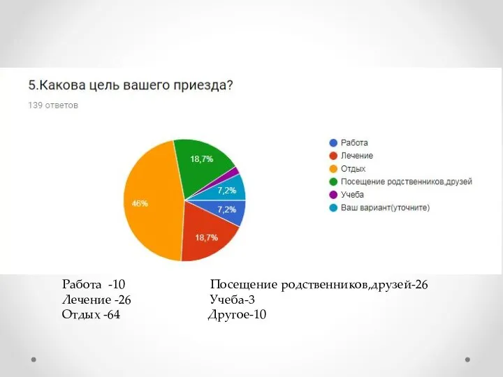 Работа -10 Посещение родственников,друзей-26 Лечение -26 Учеба-3 Отдых -64 Другое-10