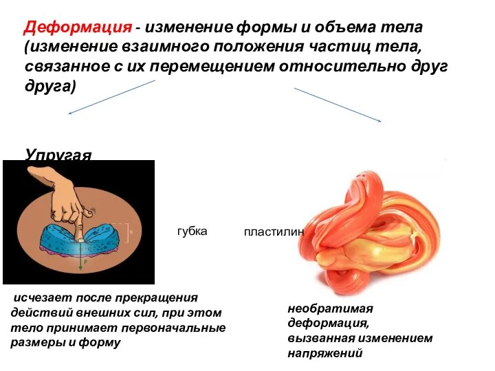 Деформация - изменение формы и объема тела (изменение взаимного положения частиц тела,