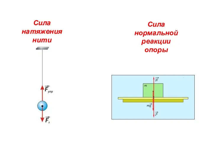Сила натяжения нити Сила нормальной реакции опоры