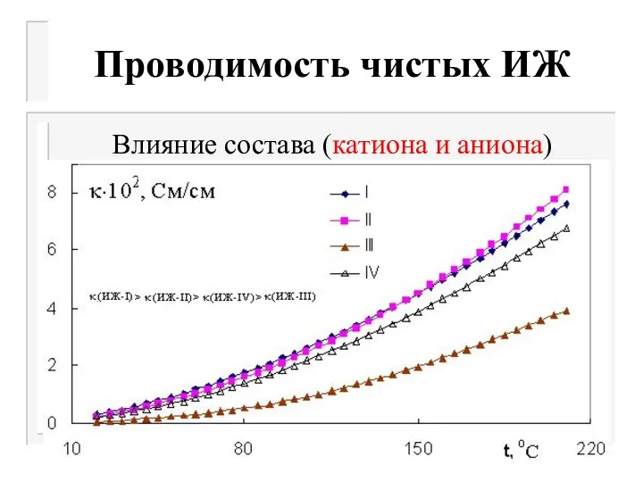 Проводимость чистых ИЖ Влияние состава (катиона и аниона)