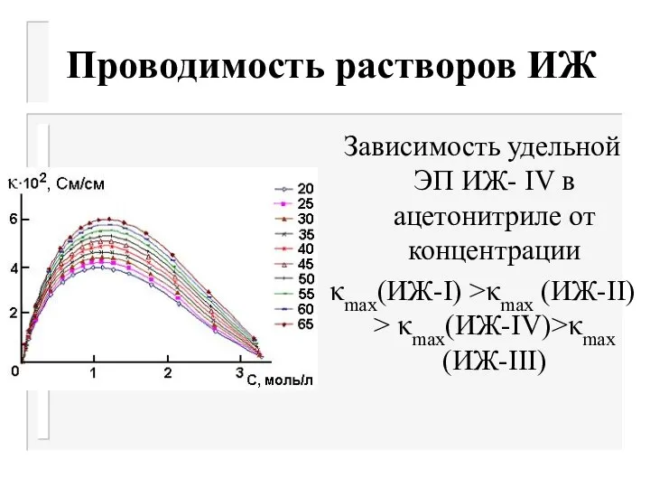 Проводимость растворов ИЖ Зависимость удельной ЭП ИЖ- IV в ацетонитриле от концентрации