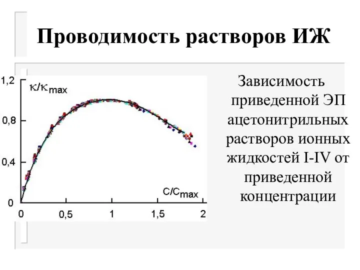 Проводимость растворов ИЖ Зависимость приведенной ЭП ацетонитрильных растворов ионных жидкостей I-IV от приведенной концентрации