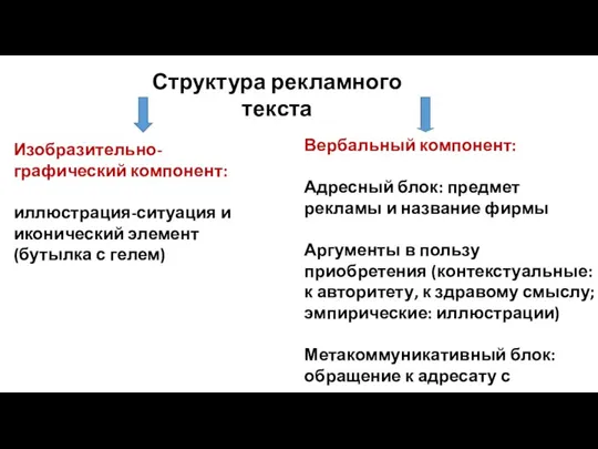 Структура рекламного текста Изобразительно-графический компонент: иллюстрация-ситуация и иконический элемент (бутылка с гелем)