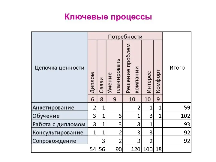 Ключевые процессы