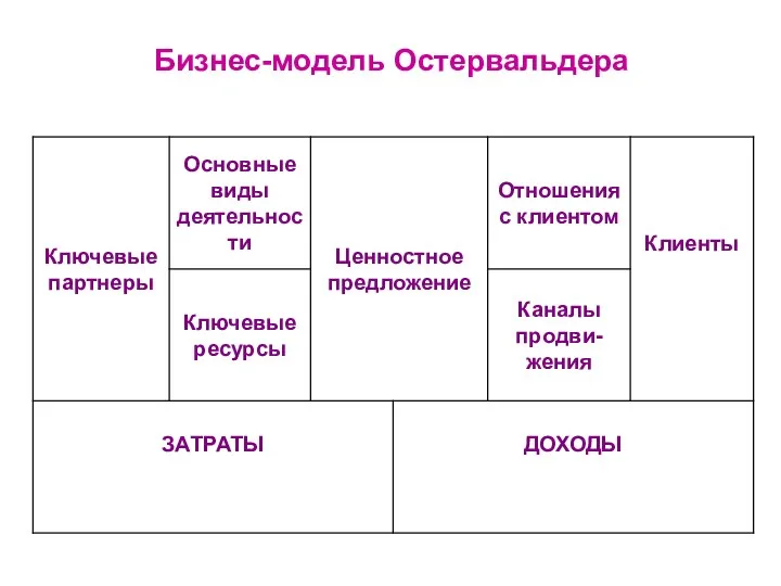 Бизнес-модель Остервальдера