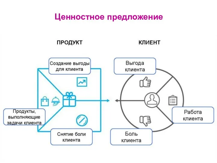 Ценностное предложение