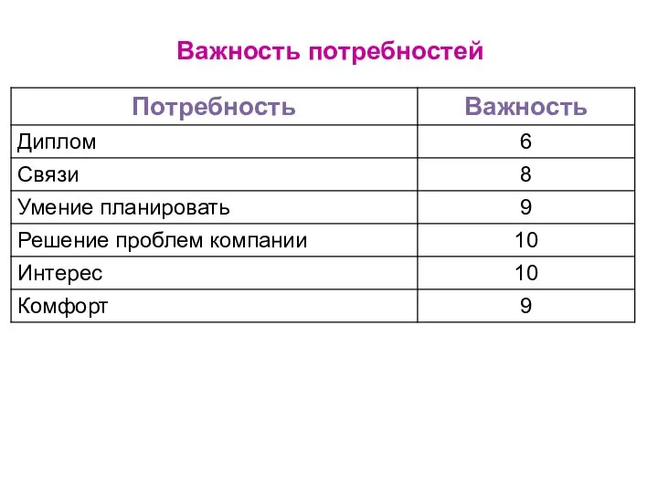 Важность потребностей