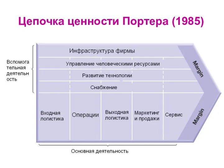 Цепочка ценности Портера (1985)