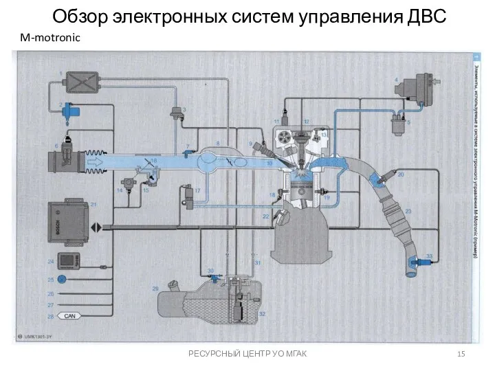 Обзор электронных систем управления ДВС РЕСУРСНЫЙ ЦЕНТР УО МГАК M-motronic