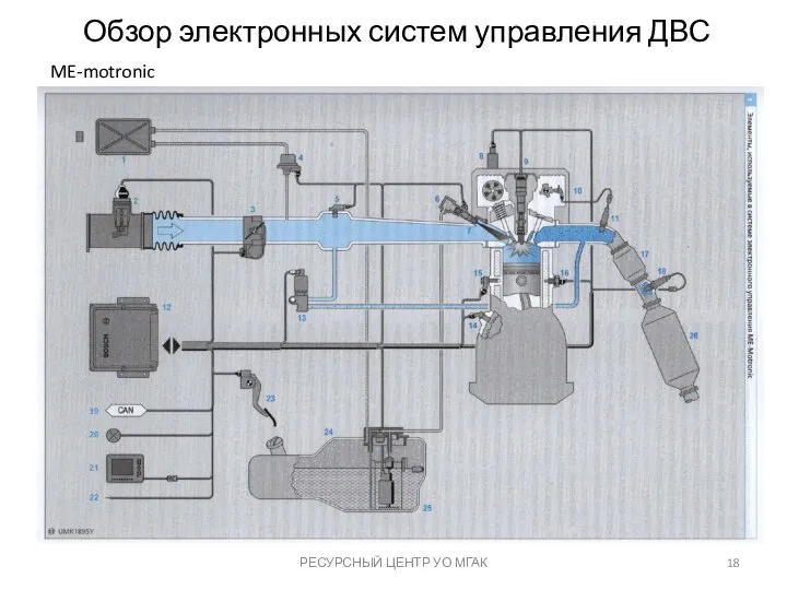 Обзор электронных систем управления ДВС РЕСУРСНЫЙ ЦЕНТР УО МГАК ME-motronic