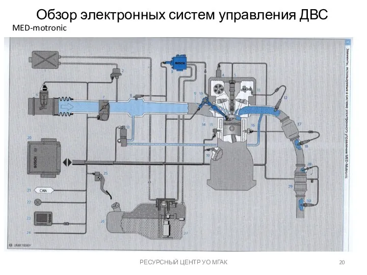 Обзор электронных систем управления ДВС РЕСУРСНЫЙ ЦЕНТР УО МГАК MED-motronic